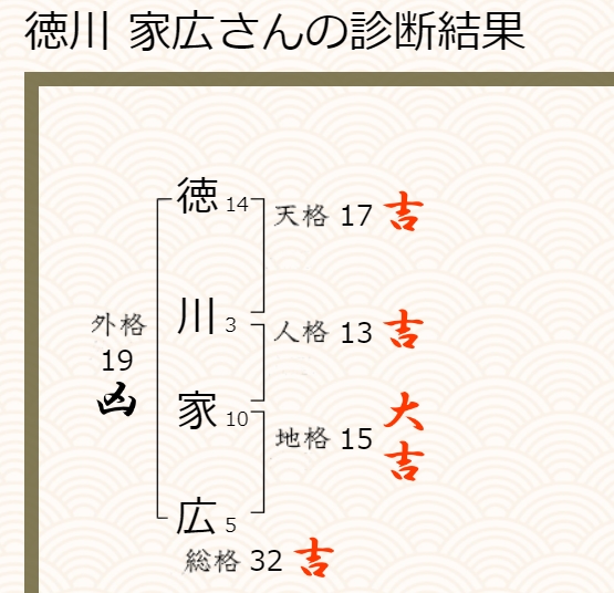 徳川家広さんの姓名判断